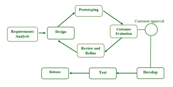 Software prototyping